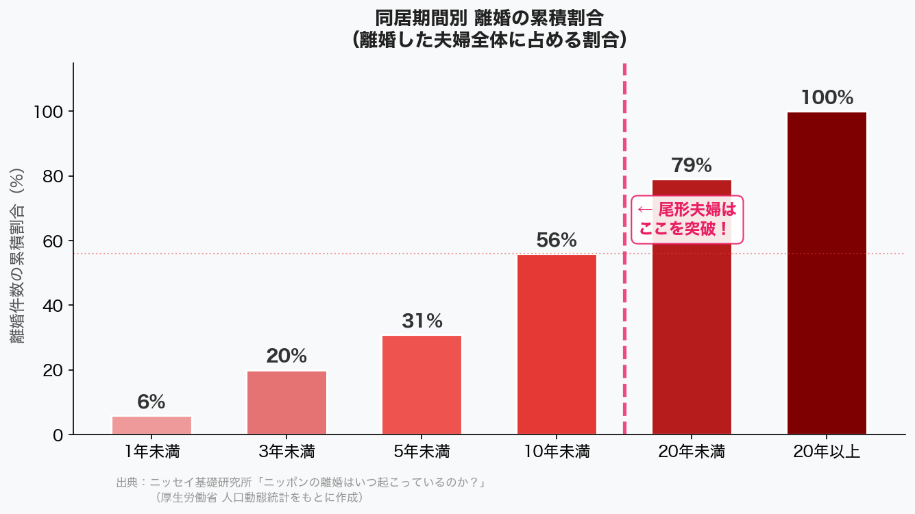 同居期間別 離婚の累積割合グラフ