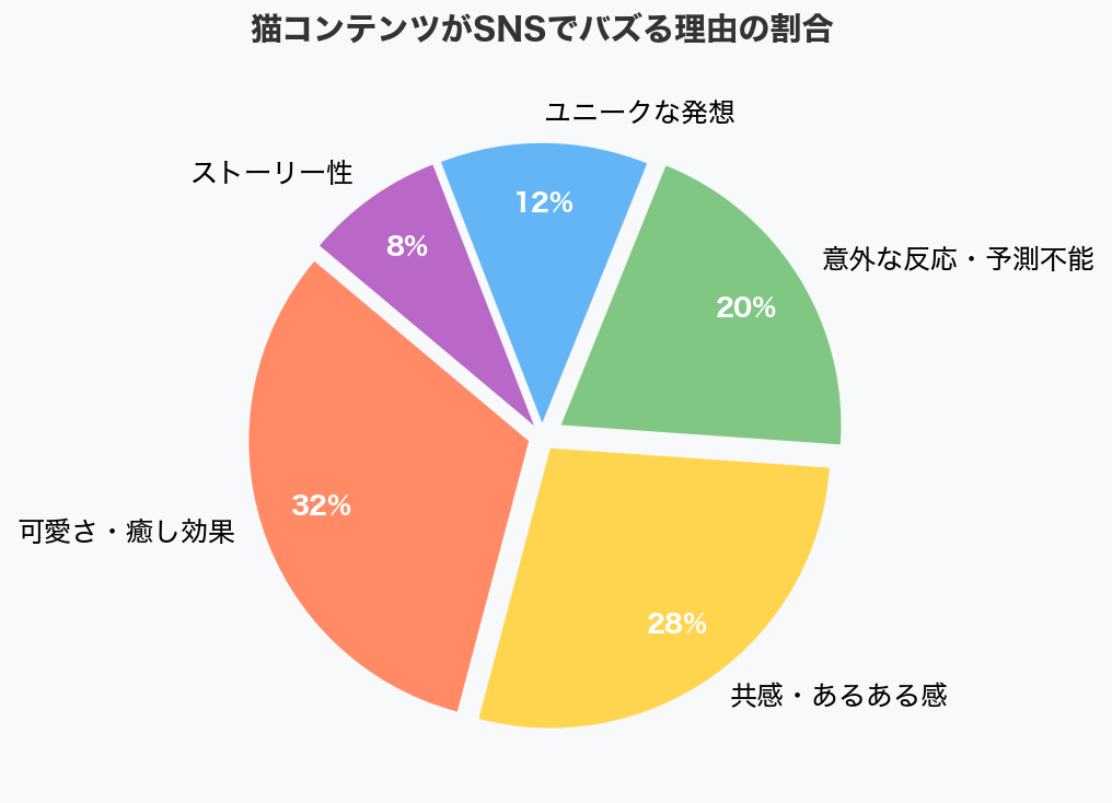 猫コンテンツがSNSでバズる理由の割合グラフ
