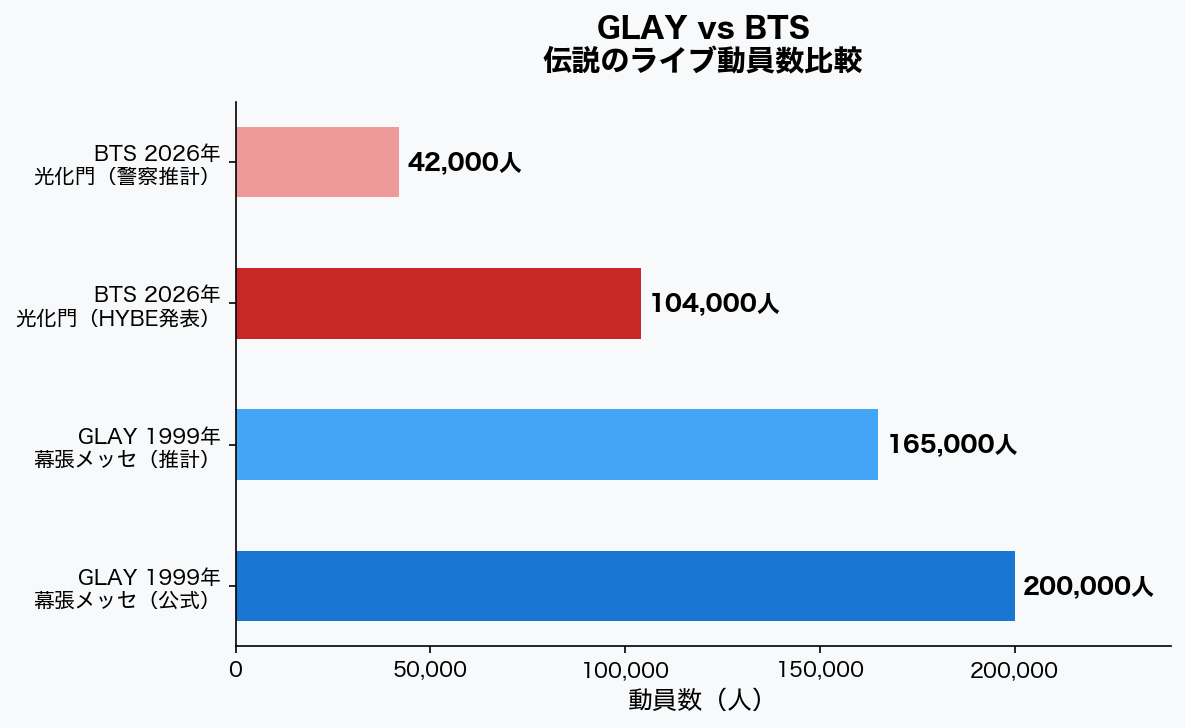 GLAY vs BTS 伝説のライブ動員数比較