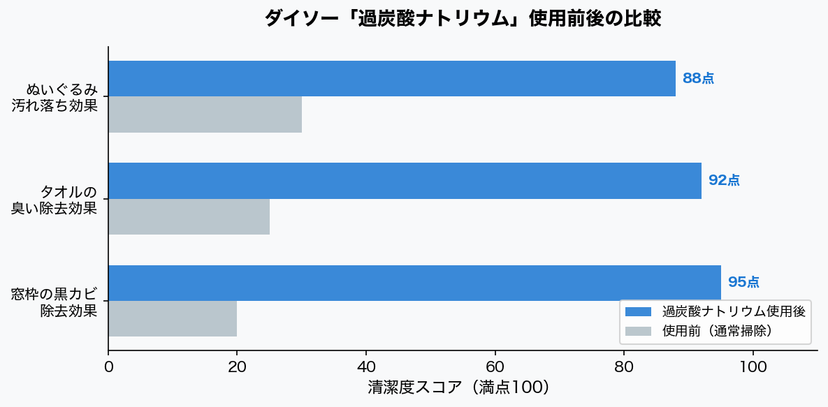 ダイソー過炭酸ナトリウム使用前後の清潔度比較グラフ