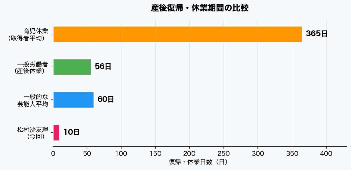 産後復帰・休業期間の比較グラフ