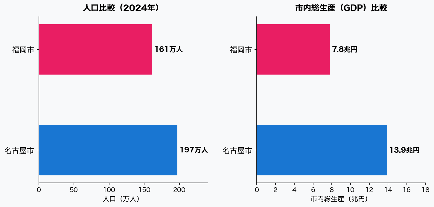 名古屋市と福岡市の人口・GDP比較グラフ