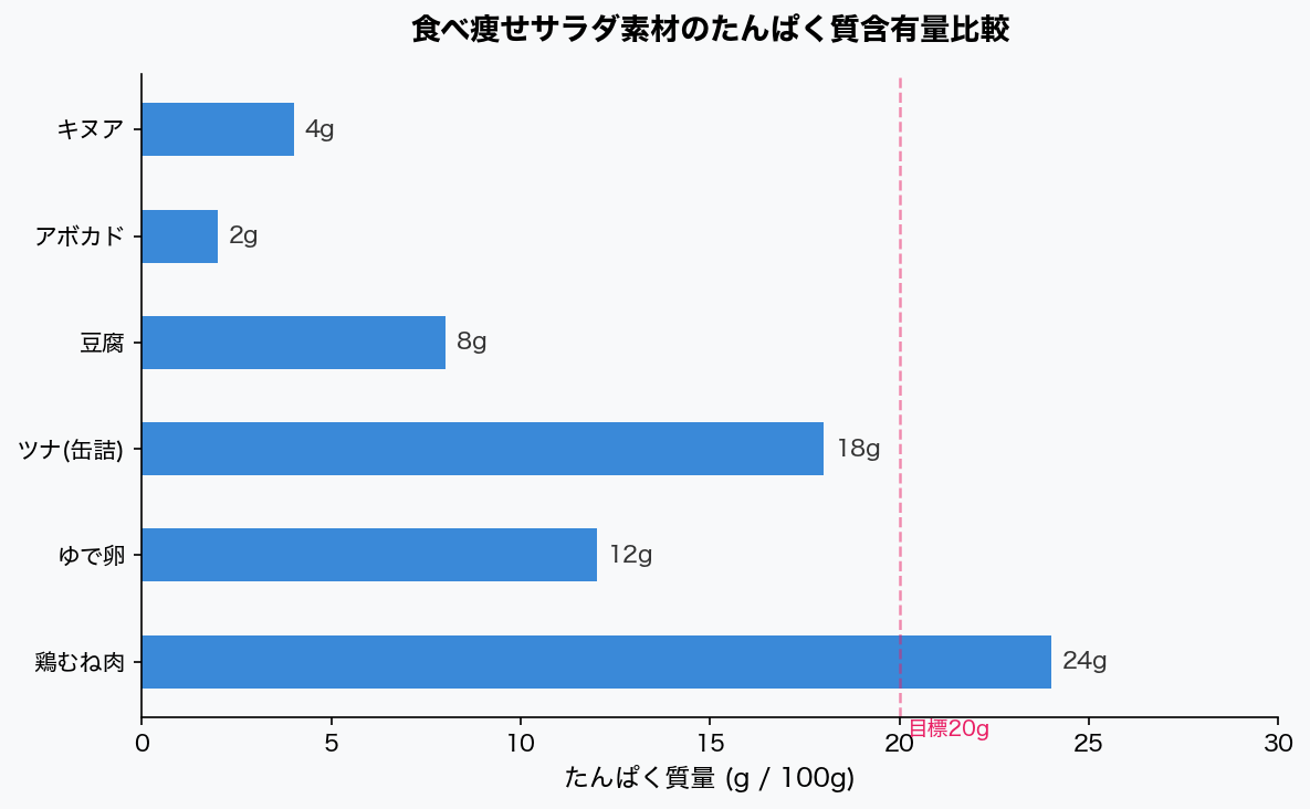 サラダ食材のたんぱく質含有量比較グラフ