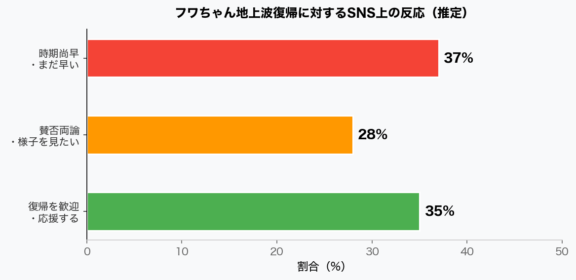 フワちゃん地上波復帰に対するSNS上の反応割合グラフ