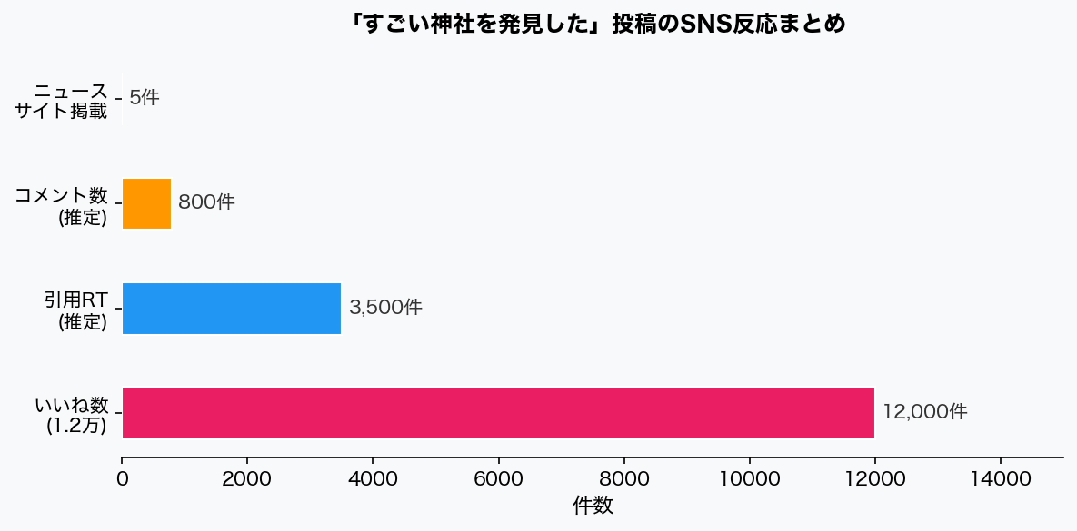 すごい神社を発見した 投稿SNS反応まとめグラフ