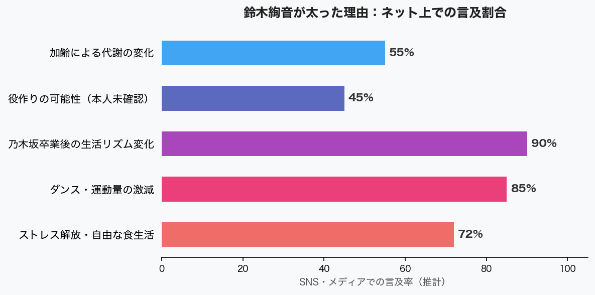 鈴木絢音が太った理由 SNS言及割合グラフ