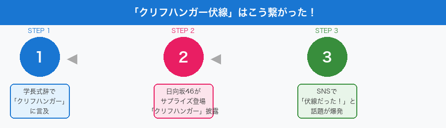 クリフハンガー伏線フロー図
