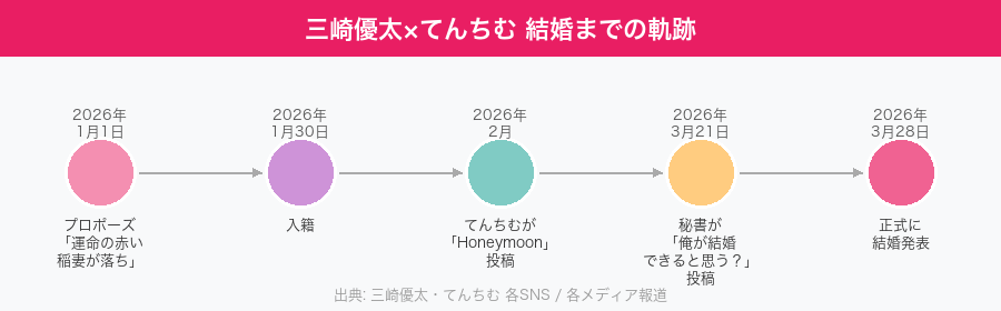 三崎優太×てんちむ 結婚までのタイムライン