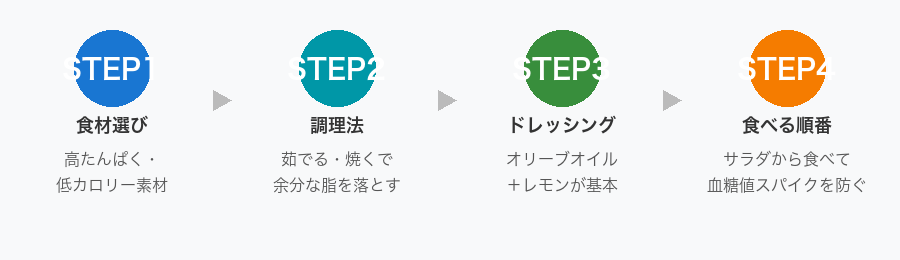 食べ痩せサラダの作り方ステップ図