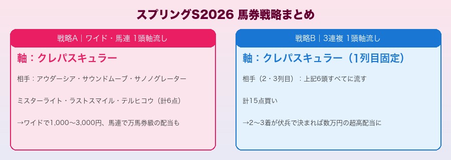 スプリングステークス2026 馬券戦略まとめインフォグラフィック
