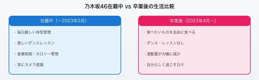 鈴木絢音 乃木坂在籍中と卒業後の生活比較