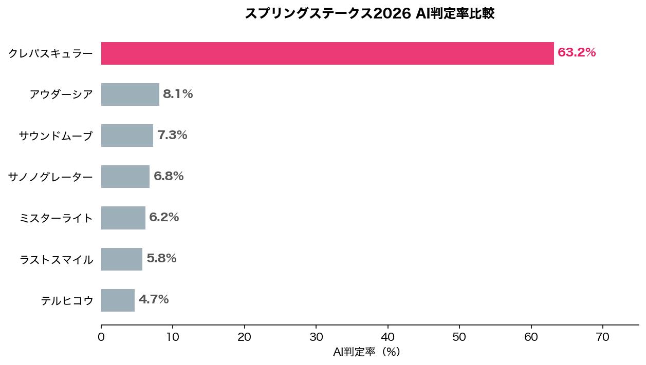 スプリングステークス2026 AI判定率比較グラフ