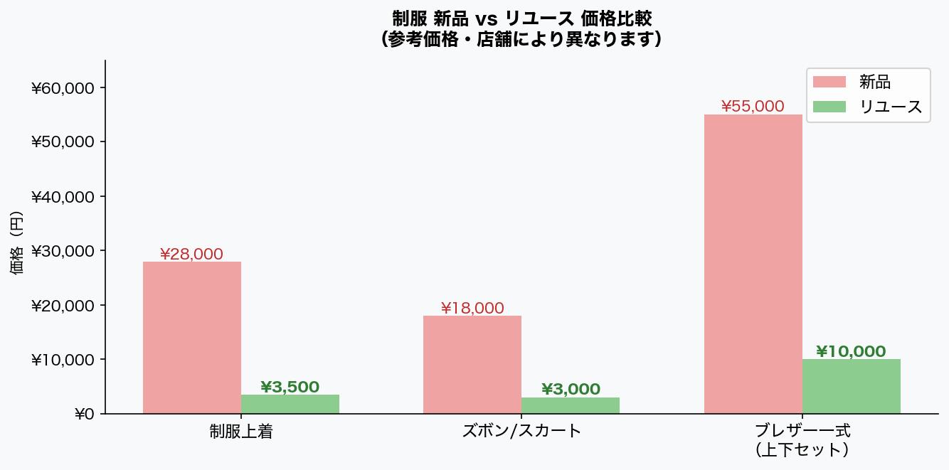 制服新品vsリユース価格比較グラフ