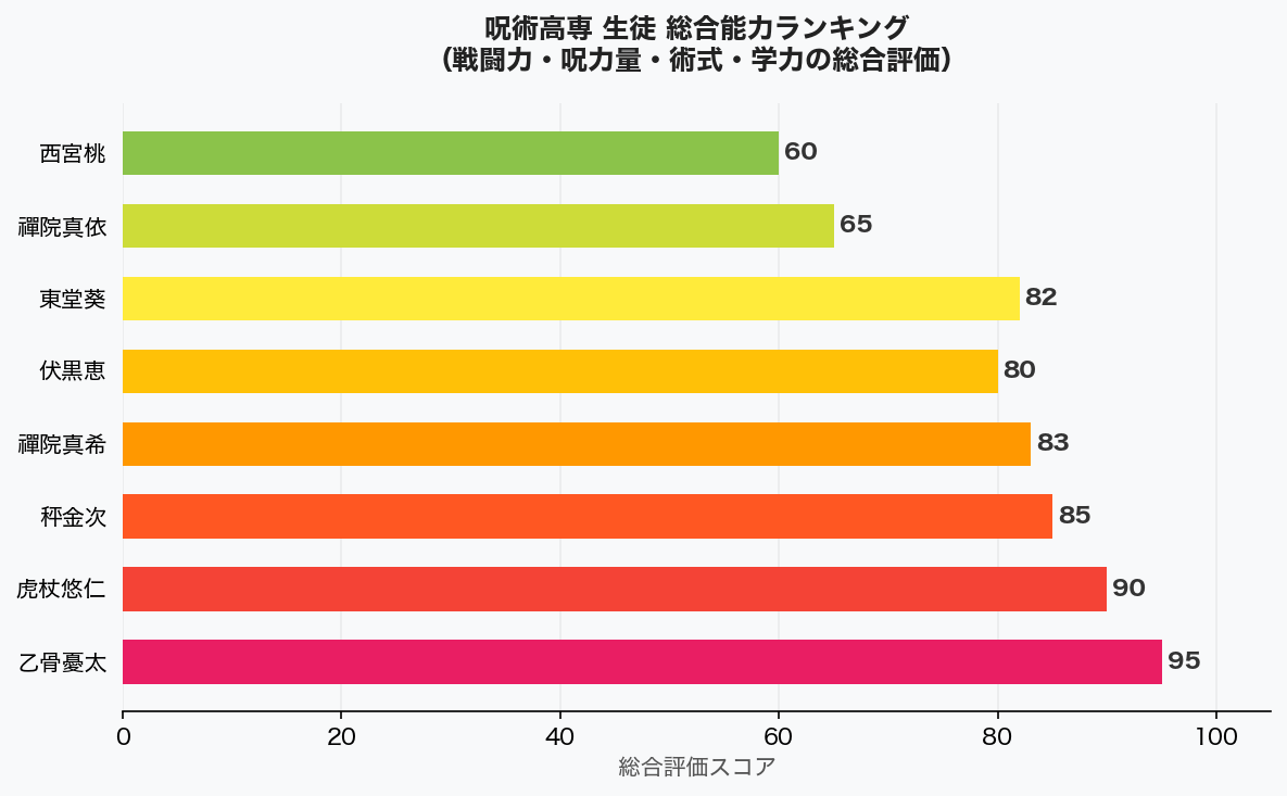 呪術高専 生徒 総合能力ランキング グラフ